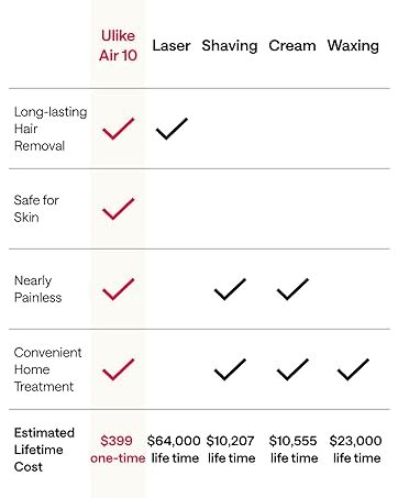 Brand Story Compare Chart