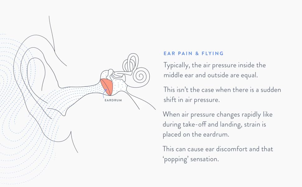 When air pressure changes rapidly during take-off and landing, strain is placed on the eardrum.